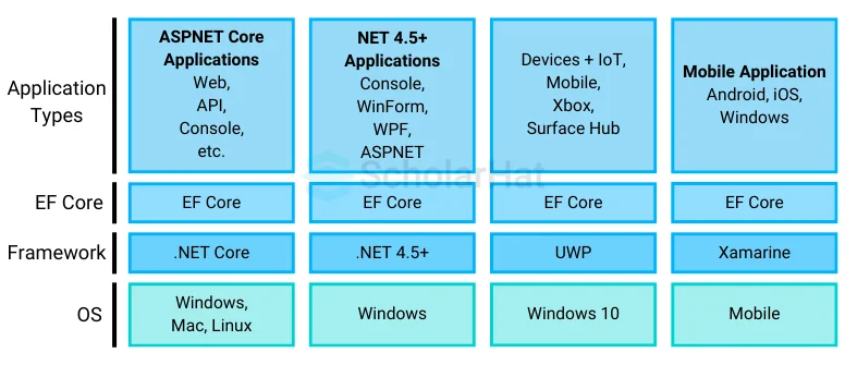 What is EF Core, and why is it used?